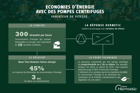 Economie d'énergie avec des pompes centrifuges