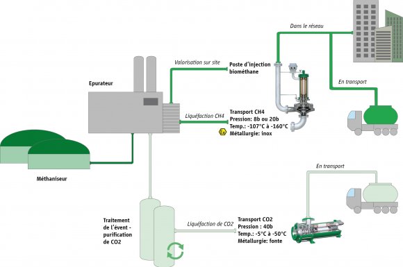 Valorisation du méthane (CH4) et CO2 dans les méthaniseurs