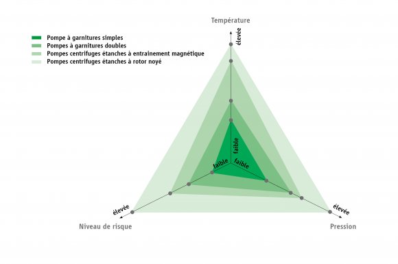 Choisir sa pompe étanche HERMETIC