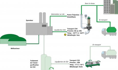 Valorisation du méthane (CH4) et CO2 dans les méthaniseurs