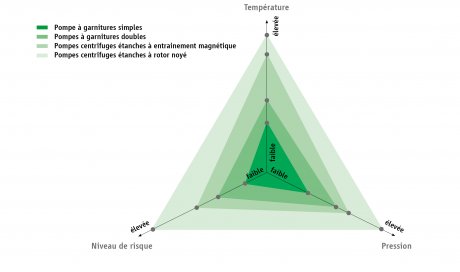 Choisir sa pompe étanche HERMETIC